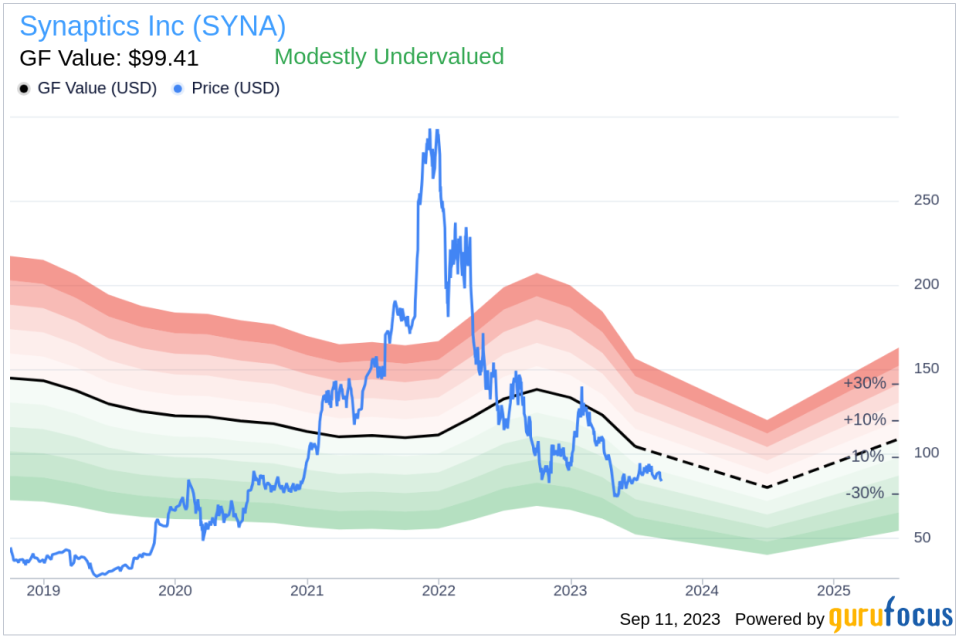 Unveiling Synaptics (SYNA)'s Value: Is It Really Priced Right? A Comprehensive Guide