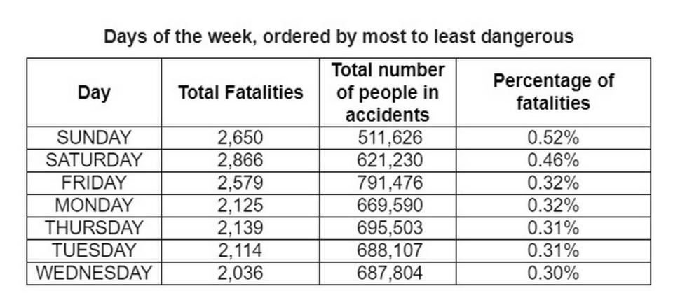 The most dangerous days of the week to drive in Florida, from most to least, according to a study by the Schiller Kessler Group at InjuredInFlorida.com.