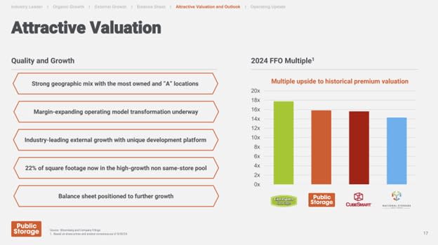 A slide showing Public Storage's valuation compared to other self storage companies. 