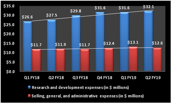 Chart showing the growth of Ambarella's expenses.