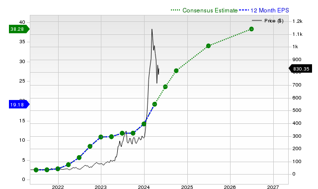 12-month consensus EPS estimate for SMCI _12MonthEPSChartUrl