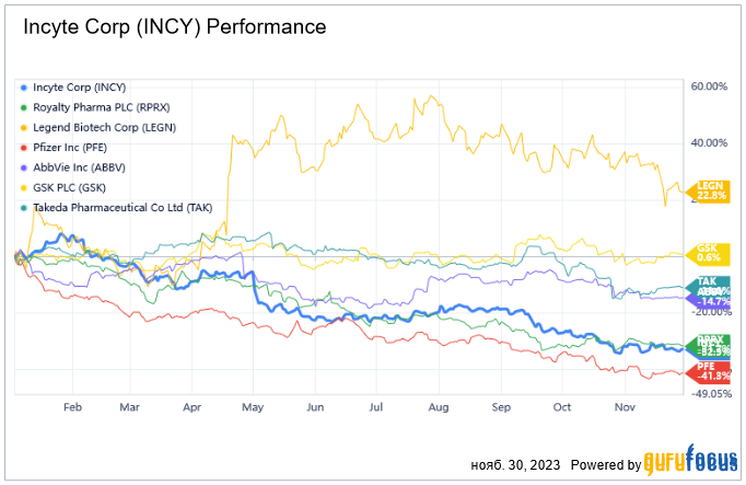 Incyte's Bullish Outlook: A Surprising Strength You Shouldn't Overlook