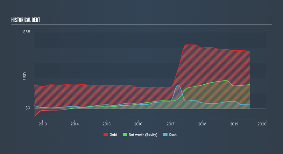 NYSE:AXL Historical Debt, August 14th 2019