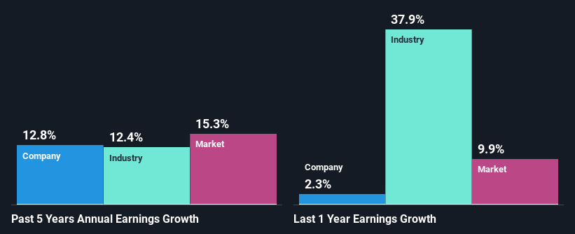 past-earnings-growth