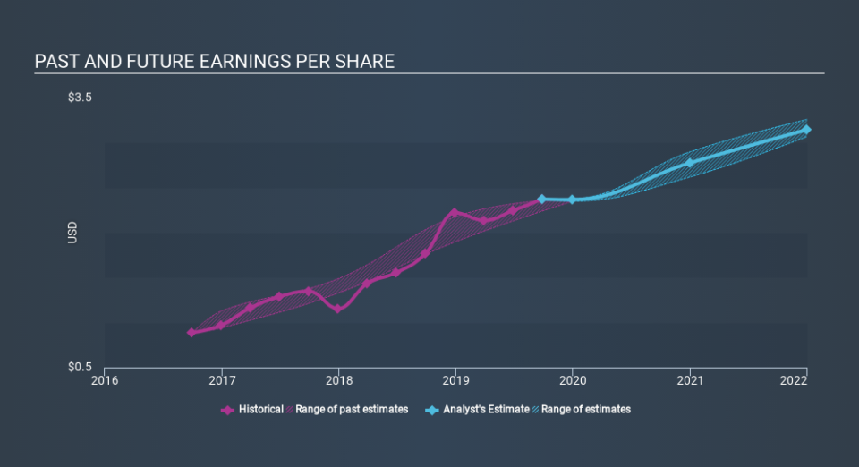 NasdaqGS:FOXF Past and Future Earnings, December 4th 2019