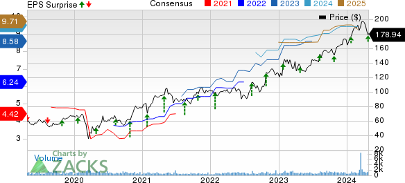 Applied Industrial Technologies, Inc. Price, Consensus and EPS Surprise