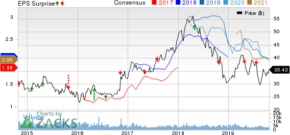 Southern Copper Corporation Price, Consensus and EPS Surprise