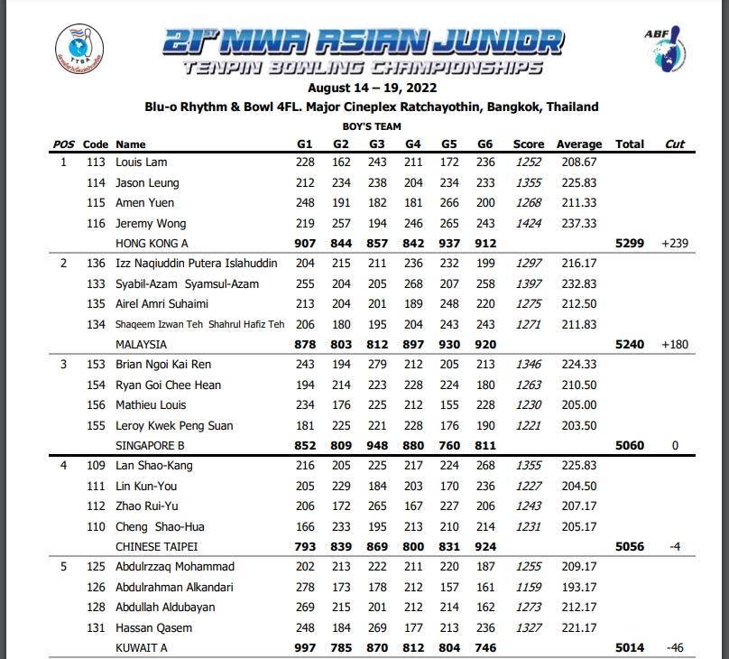 台灣隊在男子團體賽中打出5056分，以些微之差名列第4。（翻攝自https://thaitba.org/）