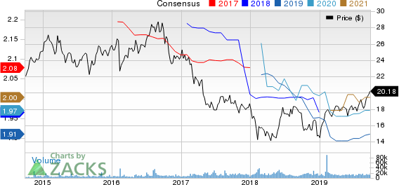 Brixmor Property Group Inc. Price and Consensus