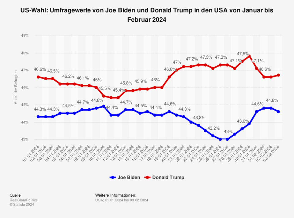 US-Wahl: Umfragewerte von Joe Biden und Donald Trump in den USA von Januar bis Februar 2024. (Quelle: RealClearPolitics)