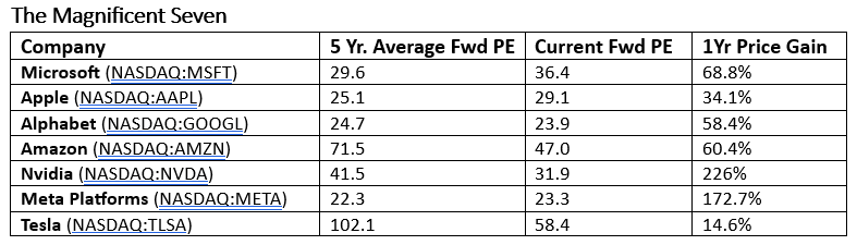 The magnificent Seven AI stocks