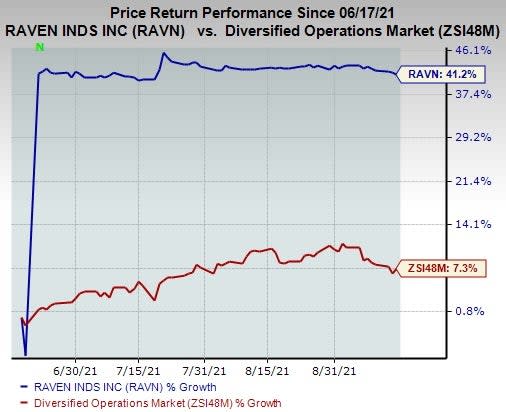 Zacks Investment Research