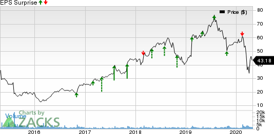 TriNet Group, Inc. Price and EPS Surprise