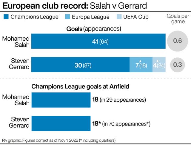 European club record: Mohamed Salah v Steven Gerrard