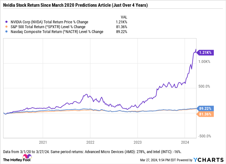 NVDA Total Return Price Chart