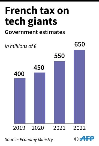 Forecasts for revenue the French government expects from its tax on tech giants, which it has said it will drop if an international deal is implemented