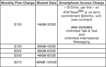 AT&T doubles data plan sizes in huge limited-time promo