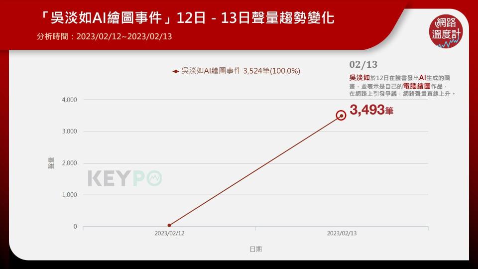 「吳淡如AI繪圖事件」12日-13日聲量趨勢變化