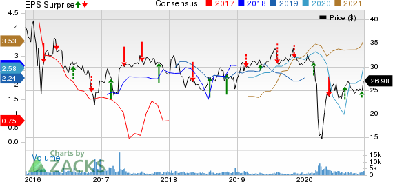 Sunoco LP Price, Consensus and EPS Surprise