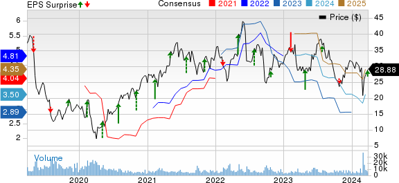 The Chemours Company Price, Consensus and EPS Surprise