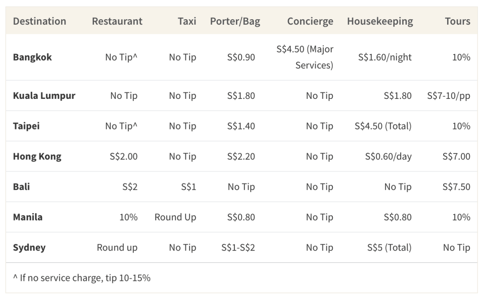 This table shows the suggested tips in major tourist destinations for Singaporeans in Asia Pacific