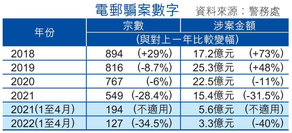 電郵騙案首季失3.3億  八成公司演習最少一員工上釣