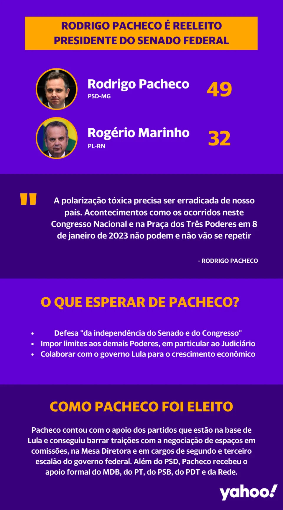 Rodrigo Pacheco é reeleito presidente do Senado Federal (Infografia: Matheus R. Ribeiro/Yahoo Notícias)