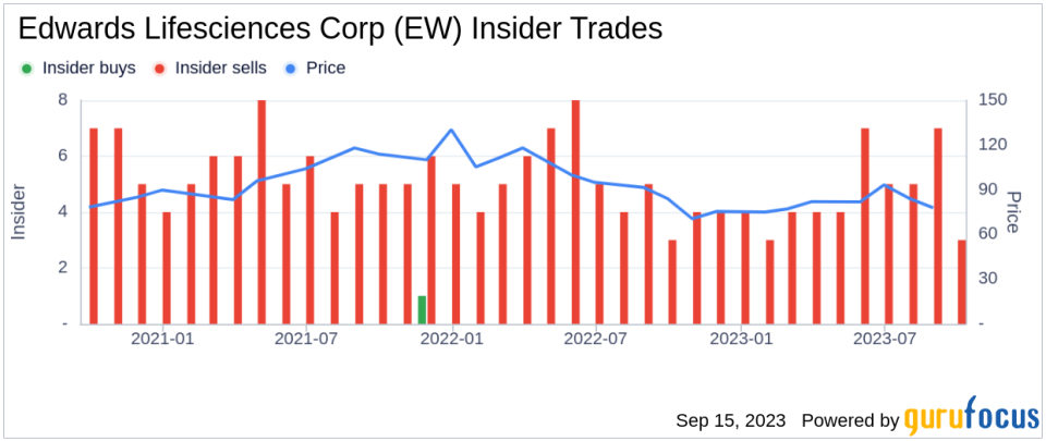 Insider Sell: BOBO DONALD E JR Sells 4,500 Shares of Edwards Lifesciences Corp