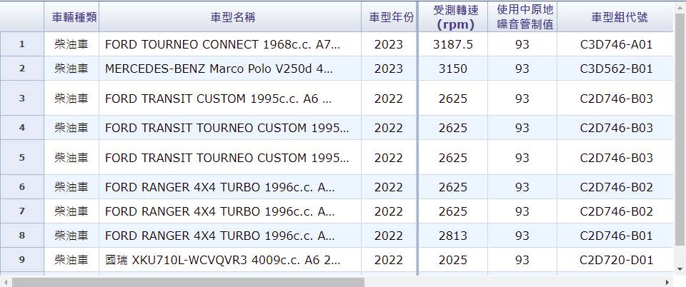 行政院環保署噪音測試出現一款搭載2.0升柴油引擎與7速變速箱的2023年式Tourneo Connect「旅玩家」。(圖片來源/ 行政院環保署)