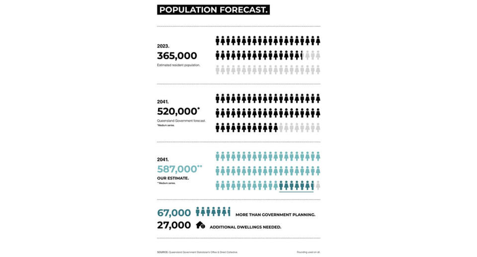 Mr Cayley and his team believe the Queensland Government have grossly underestimated the Sunshine Coast's population forecast. Source: Direct Collective