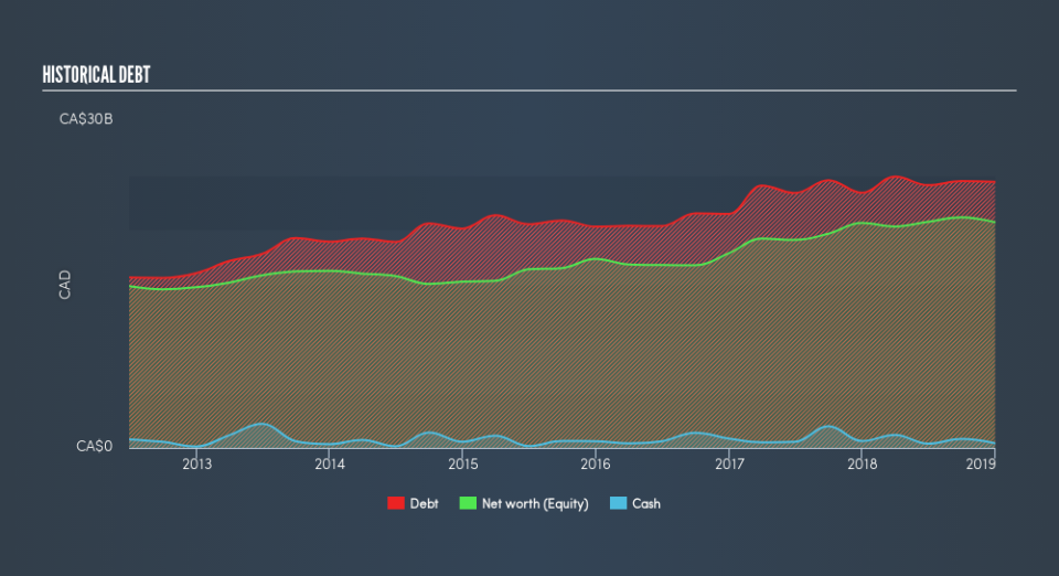 TSX:BCE Historical Debt, April 19th 2019