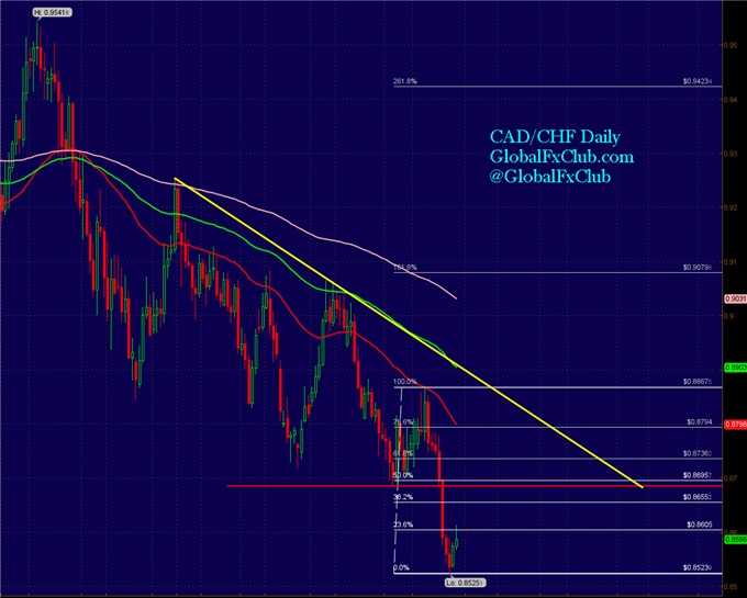 2_CADCHF_Set-ups_That_Cover_All_the_Bases_body_GuestCommentary_LMcMahon_October29A.png, 2 CAD/CHF Set-ups That Cover All the Bases