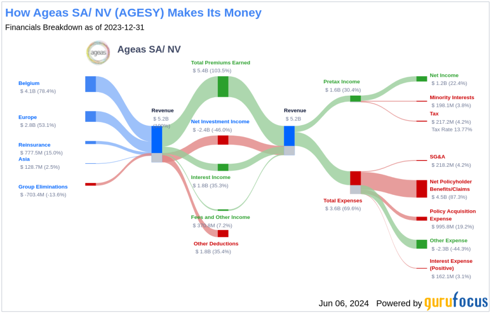 Ageas SA/ NV's Dividend Analysis