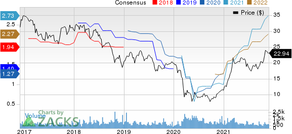 Hanmi Financial Corporation Price and Consensus