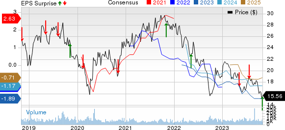 Liberty Global PLC Price, Consensus and EPS Surprise