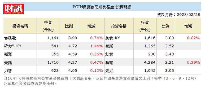 保德信高成長基金前10大持股