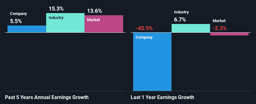 past-earnings-growth