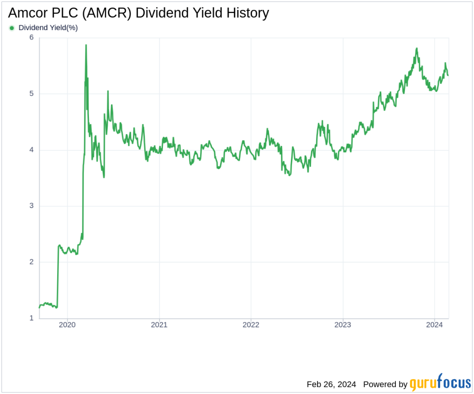 Amcor PLC's Dividend Analysis