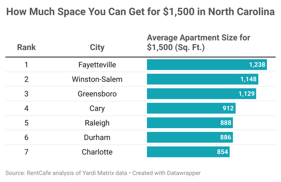 RentCafe analysis of Yardi Matrix data studying the cities where $1,500 stretches the most in terms of apartment space.