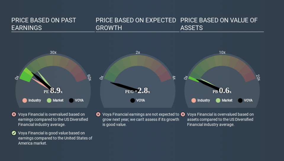 NYSE:VOYA Price Estimation Relative to Market April 20th 2020