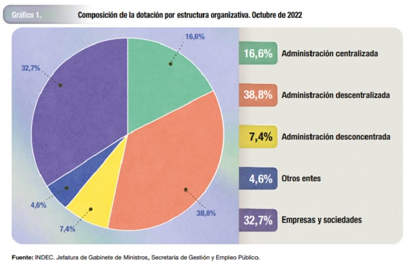 Distribución del empleo público por administración o tipo de ente (Fuente: INDEC)