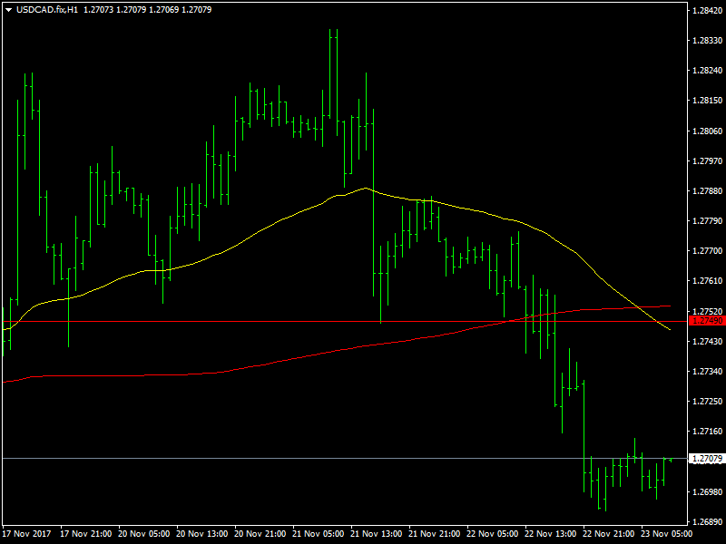 USDCAD Hourly