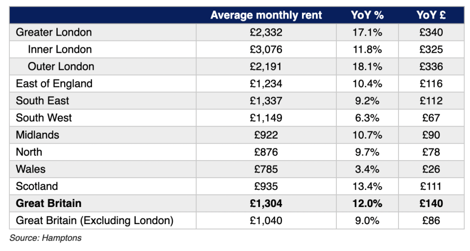 Average rent rises per area. Chart: Hamptons