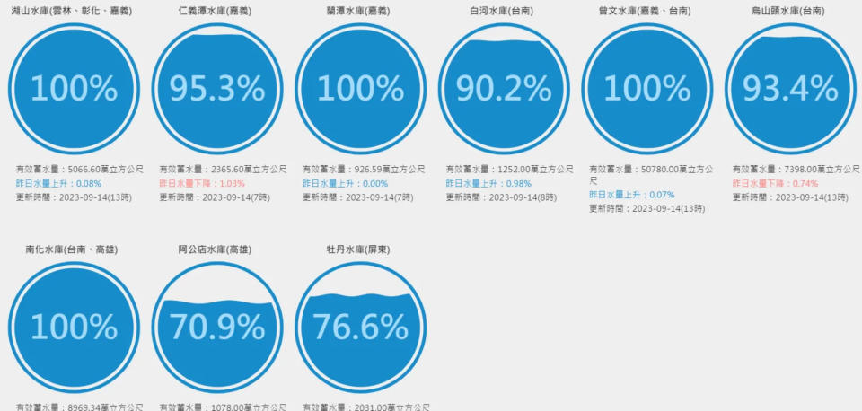 <strong>南部水庫目前也告別缺水窘境。（圖／翻攝自台灣水庫即時水情網站）</strong>