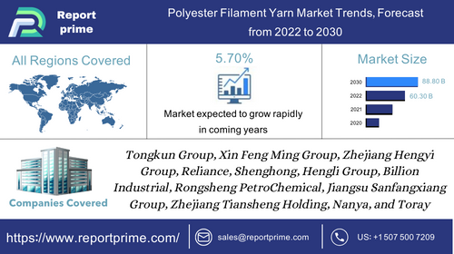 Polyester Filament Yarn Market size growing with a CAGR of 5.70%: Growth  Outlook from 2022 to 2030, projecting market trends analysis by  Application, Regional Outlook, and Revenue