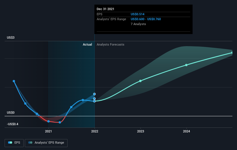 earnings per share growth