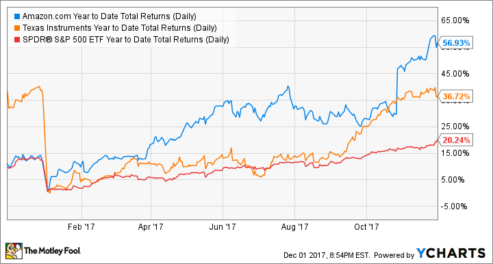 AMZN Year to Date Total Returns (Daily) Chart
