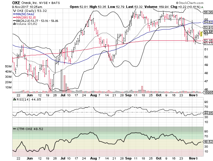 Oneok, Inc. (OKE)