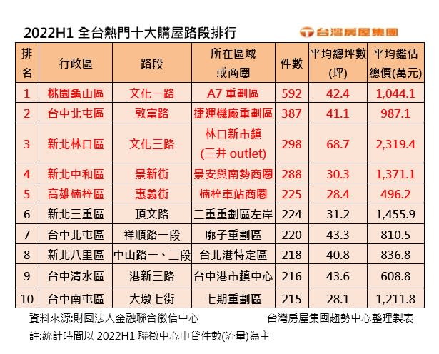 上半年最熱門購屋路段。圖/台灣房屋提供