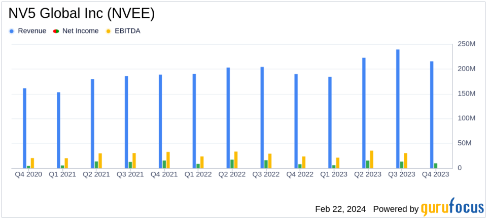 NV5 Global Inc (NVEE) Reports Growth Amid Challenges, Sets Sights on $1 Billion Revenue Run Rate